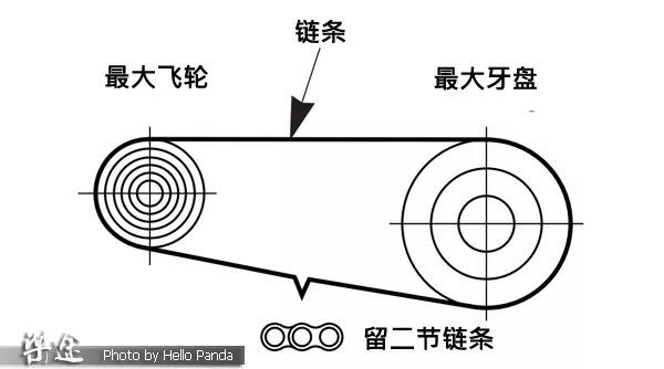 更换链条 如何进行正确的安装
