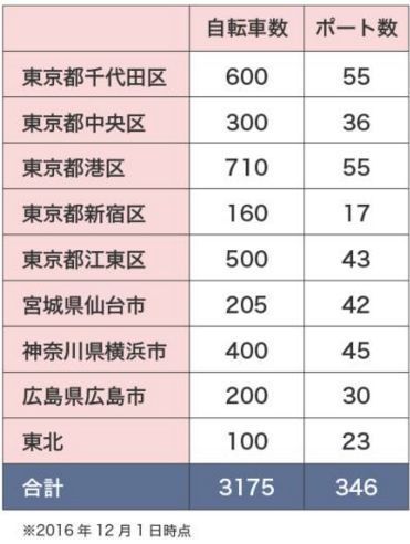 日本LINE希望中国共享单车助力2020年东京奥运会