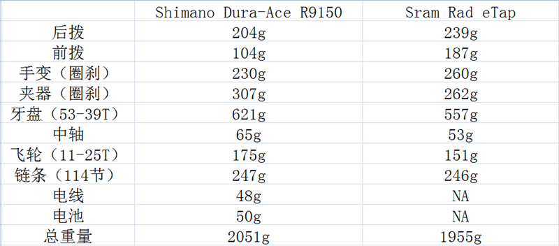 针锋相对 Dura-Ace R9100 VS Red eTap