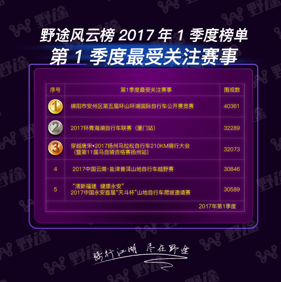 野途风云榜第一季度榜单：胡浩占据榜首  仇红霞当仁不让