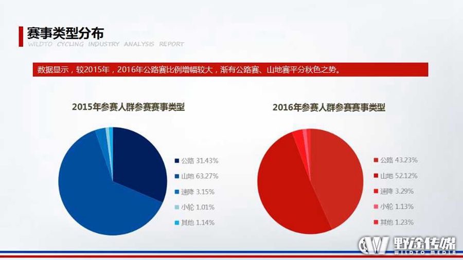 重磅！野途联合禹唐体育 发布2016年自行车运动行业分析报告