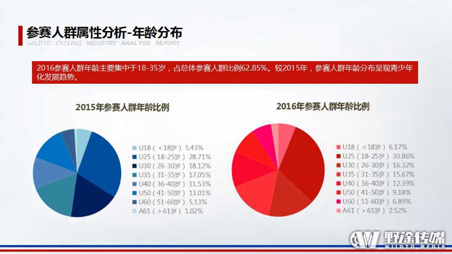 重磅！野途联合禹唐体育 发布2016年自行车运动行业分析报告