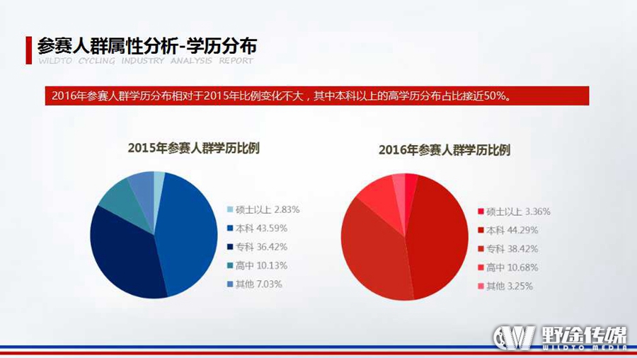 重磅！野途联合禹唐体育 发布2016年自行车运动行业分析报告