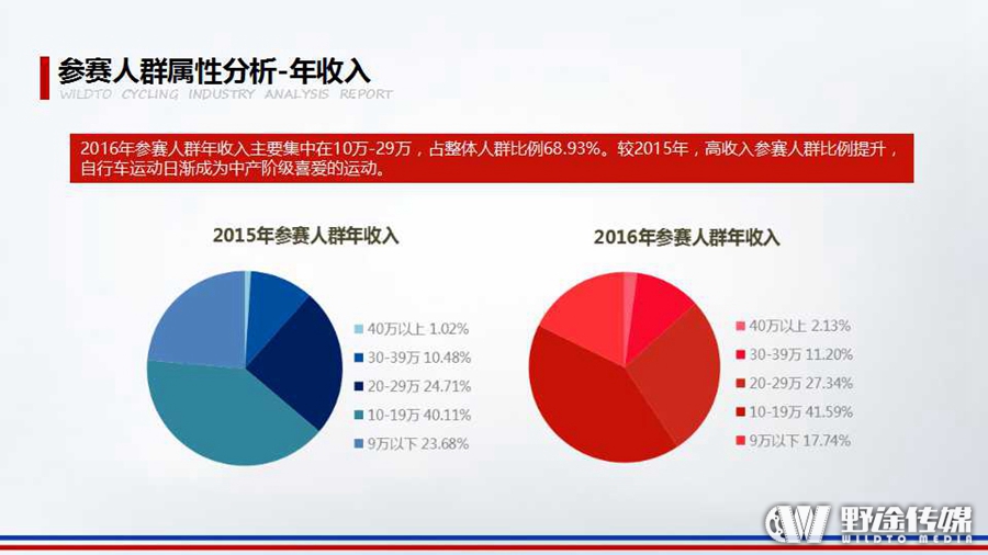 重磅！野途联合禹唐体育 发布2016年自行车运动行业分析报告