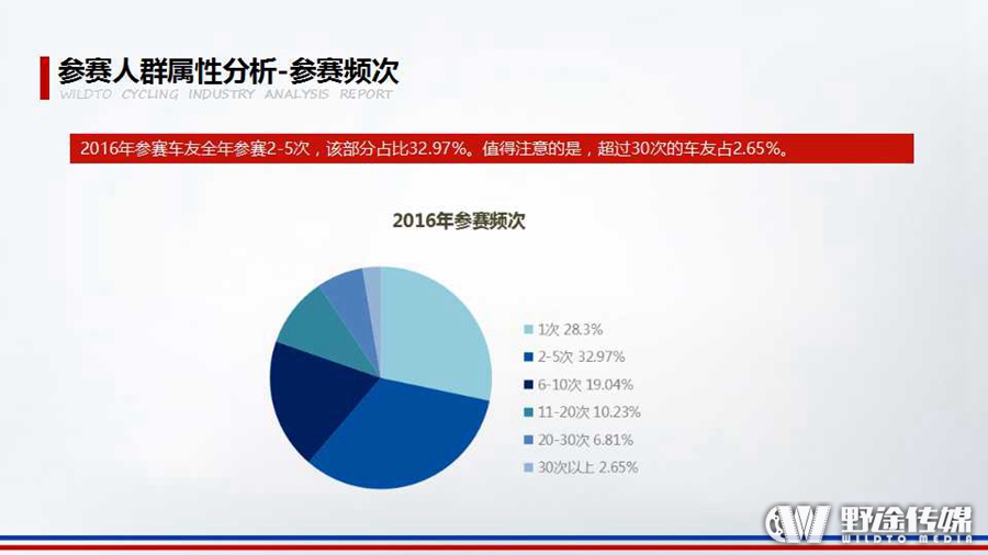 重磅！野途联合禹唐体育 发布2016年自行车运动行业分析报告