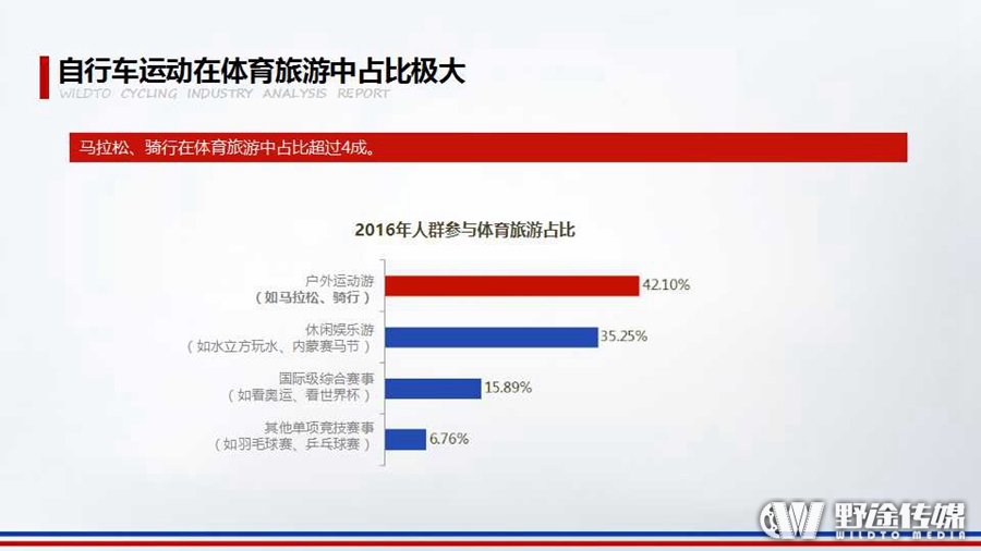 重磅！野途联合禹唐体育 发布2016年自行车运动行业分析报告