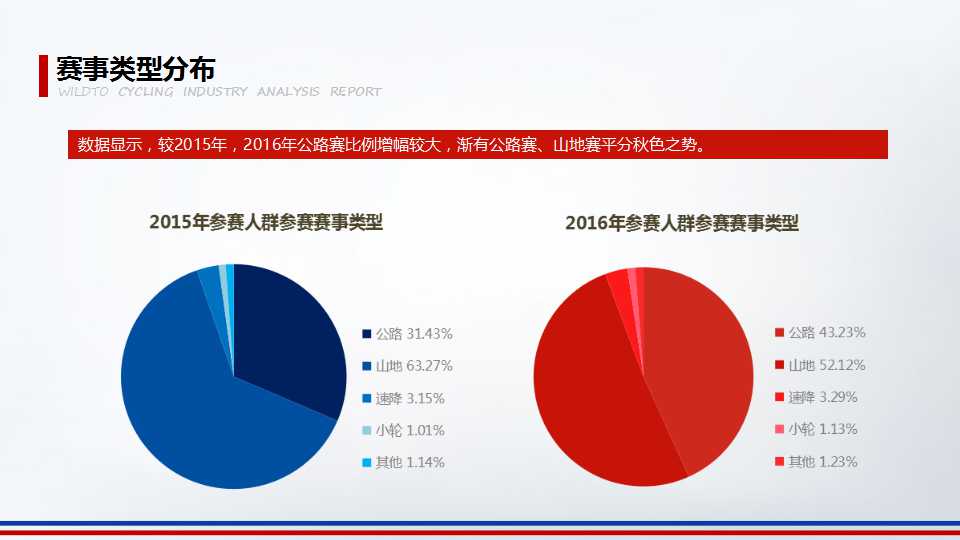 2016年野途自行车运动行业分析报告（三）