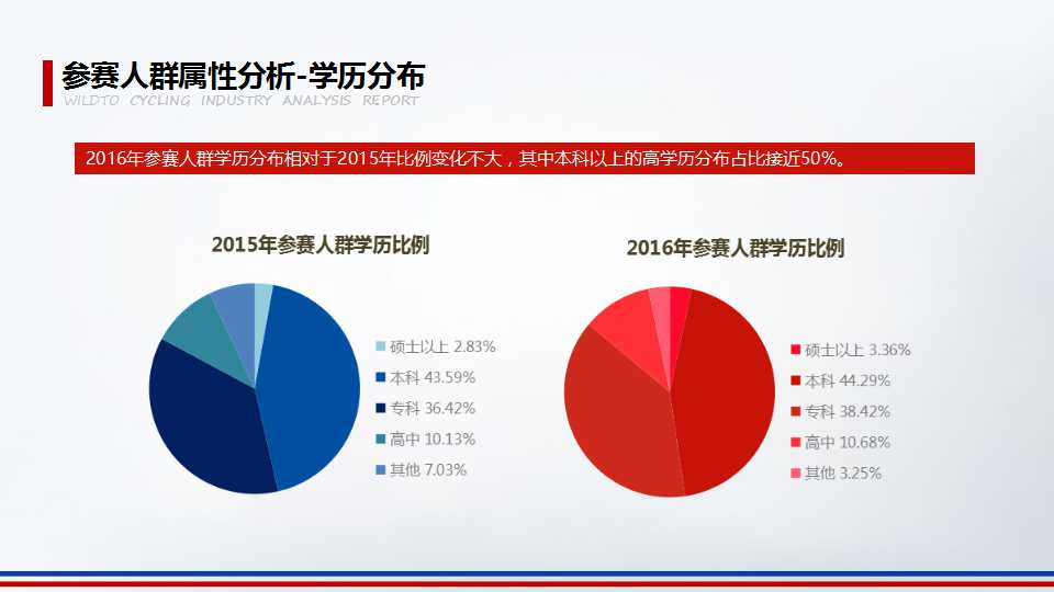 2016年野途自行车运动行业分析报告（三）