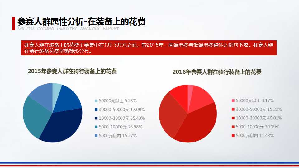 2016年野途自行车运动行业分析报告（三）