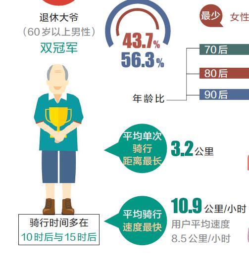 摩拜单车骑行大数据出炉：北京大爷爱飙车