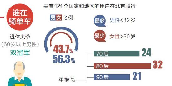 摩拜单车骑行大数据出炉：北京大爷爱飙车