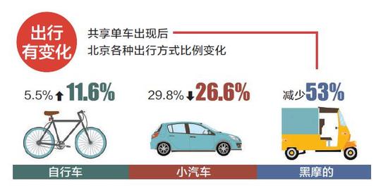 摩拜单车骑行大数据出炉：北京大爷爱飙车