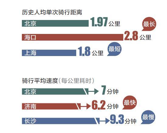 摩拜单车骑行大数据出炉：北京大爷爱飙车
