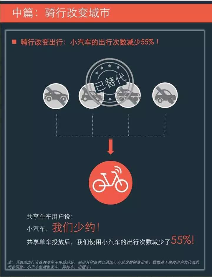 摩拜单车联合清华发布《2017年共享单车与城市发展白皮书》