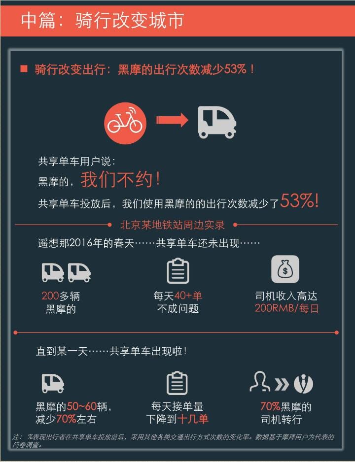 摩拜单车联合清华发布《2017年共享单车与城市发展白皮书》