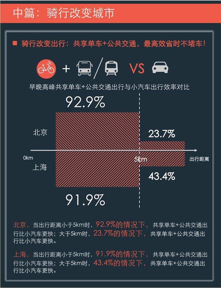 摩拜单车联合清华发布《2017年共享单车与城市发展白皮书》