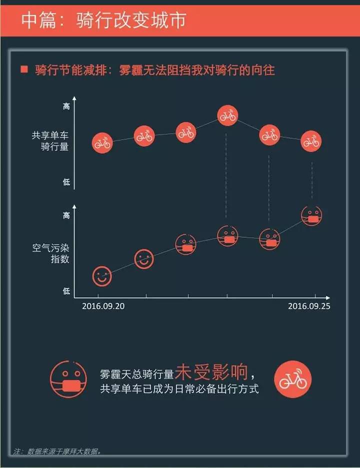 摩拜单车联合清华发布《2017年共享单车与城市发展白皮书》