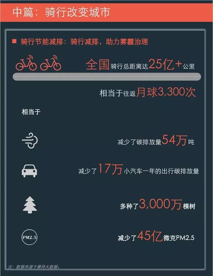 摩拜单车联合清华发布《2017年共享单车与城市发展白皮书》