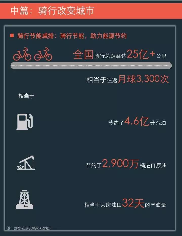 摩拜单车联合清华发布《2017年共享单车与城市发展白皮书》