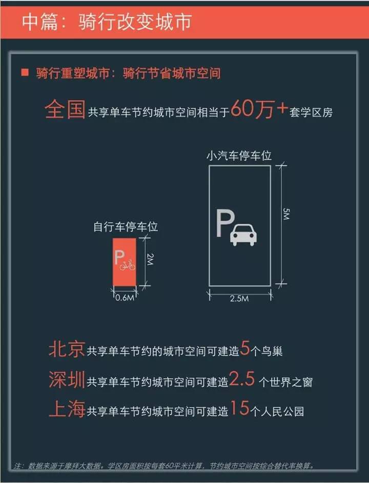 摩拜单车联合清华发布《2017年共享单车与城市发展白皮书》