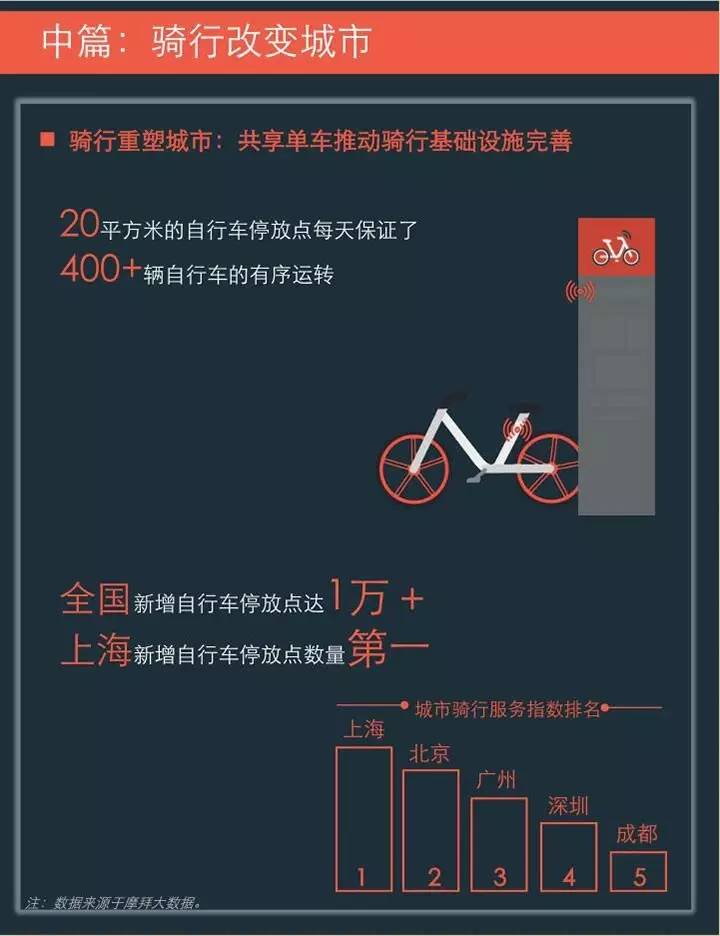 摩拜单车联合清华发布《2017年共享单车与城市发展白皮书》