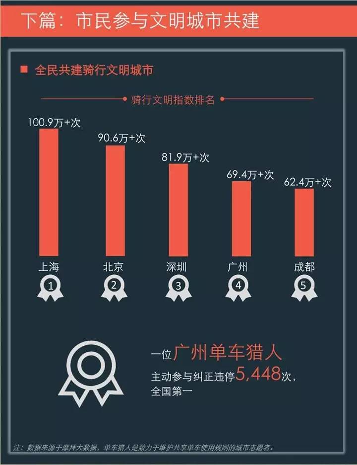 摩拜单车联合清华发布《2017年共享单车与城市发展白皮书》