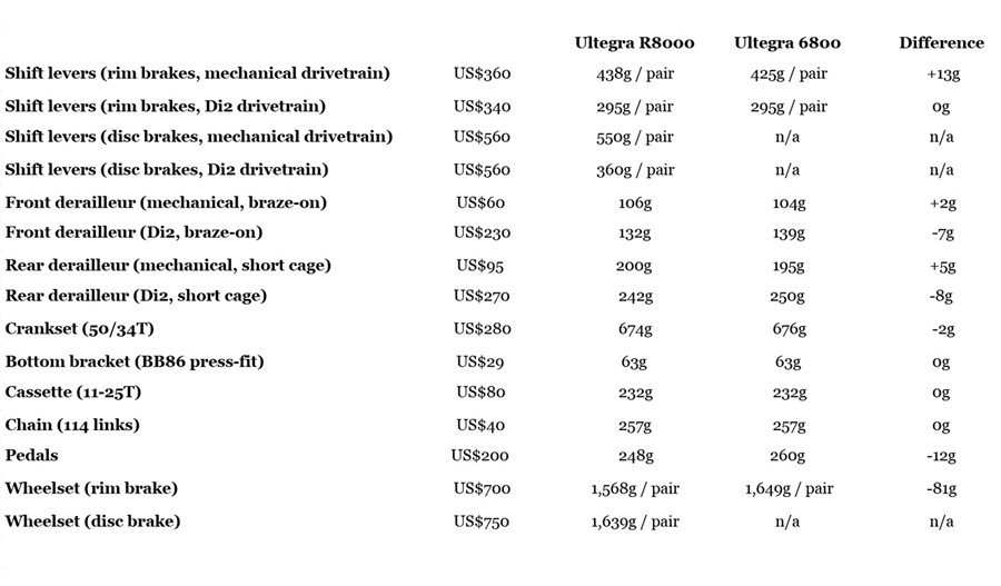 翘首以待 Shimano Ultegra R8000变速套件正式推出