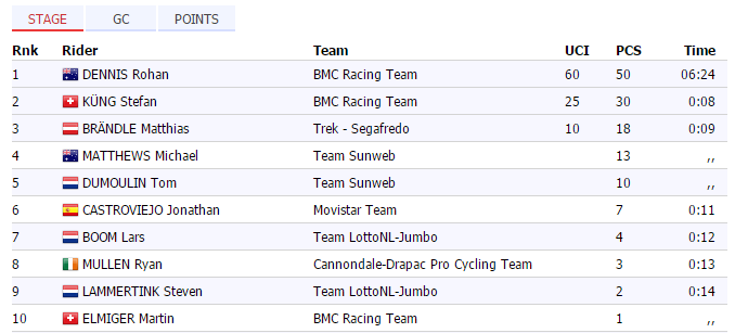 环瑞士S1：丹尼斯超高速强势夺冠 迪穆兰状态下滑