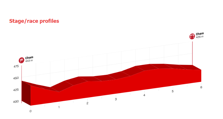 环瑞士S1：丹尼斯超高速强势夺冠 迪穆兰状态下滑