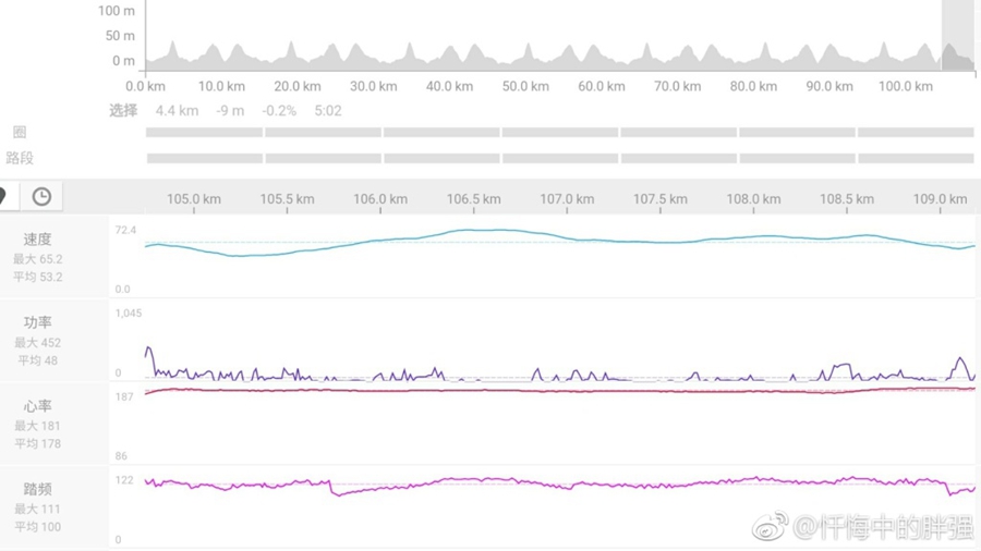 热点追踪｜均速53.2！ 周克强微博自晒平潭赛单飞数据