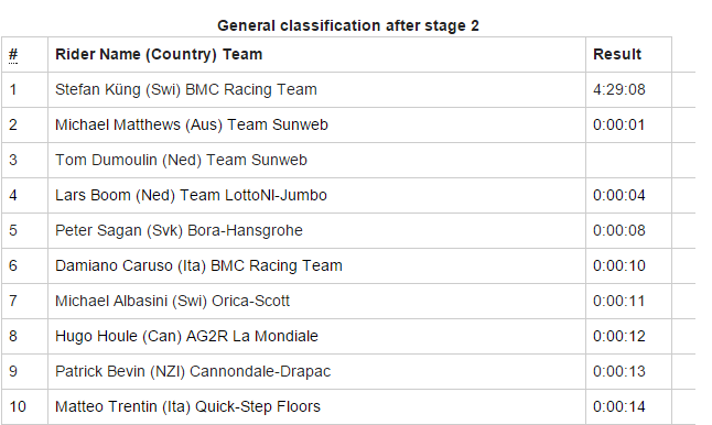 环瑞士S2：黄衫遭遇摔车 终点冲刺吉尔伯特乱中取胜