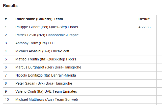 环瑞士S2：黄衫遭遇摔车 终点冲刺吉尔伯特乱中取胜