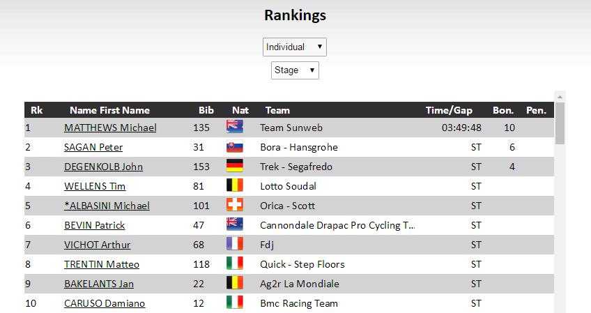 环瑞士S3：马修斯冲刺夺冠 一跃成为总成绩榜首
