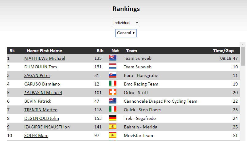 环瑞士S3：马修斯冲刺夺冠 一跃成为总成绩榜首
