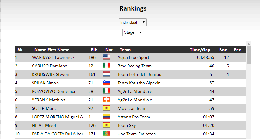 环瑞士S4：GC大热车手不给力 沃巴斯单飞夺冠