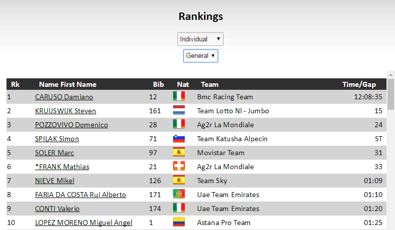 环瑞士S4：GC大热车手不给力 沃巴斯单飞夺冠