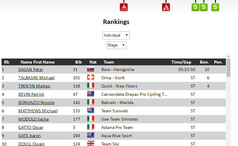 环瑞士S5：萨甘草裙舞姿势冲刺夺冠 洛佩斯摔车退赛