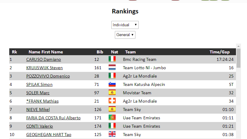 环瑞士S5：萨甘草裙舞姿势冲刺夺冠 洛佩斯摔车退赛