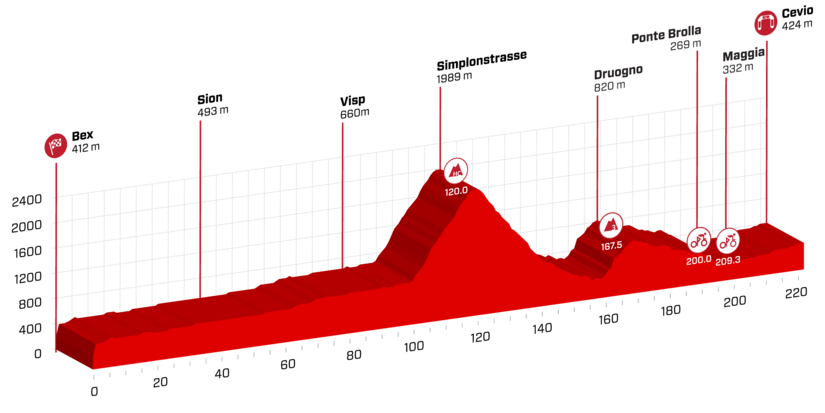 环瑞士S5：萨甘草裙舞姿势冲刺夺冠 洛佩斯摔车退赛