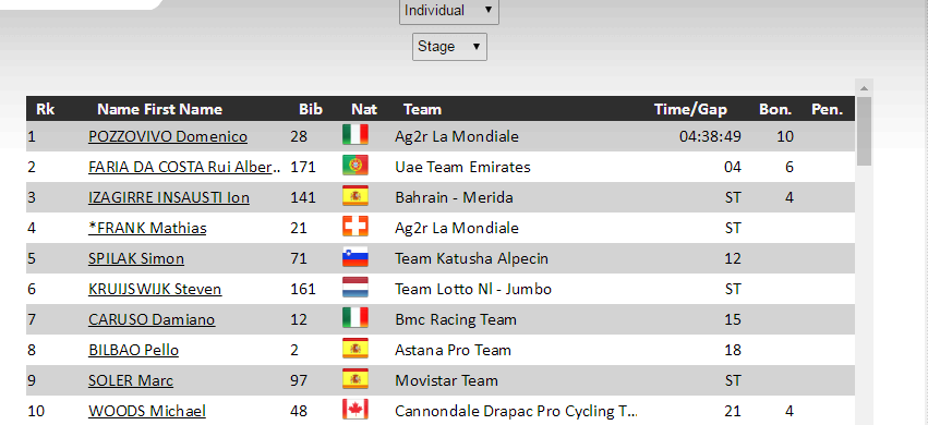 环瑞士S6：波佐维沃雨中夺冠 黄衫加身