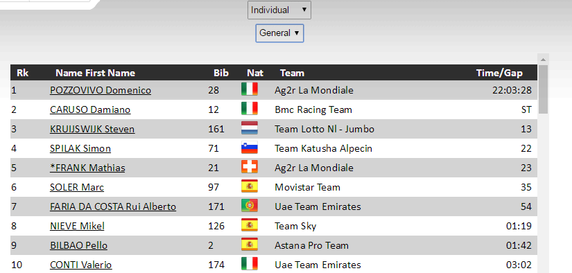 环瑞士S6：波佐维沃雨中夺冠 黄衫加身