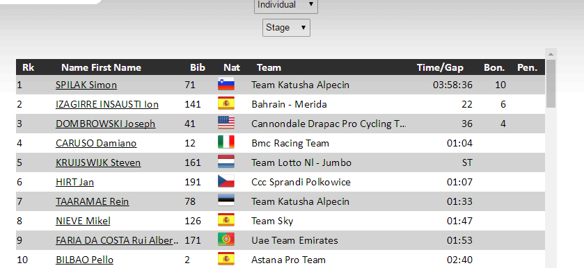 环瑞士S7：施皮拉克爬坡发力 有望以黄衫收官