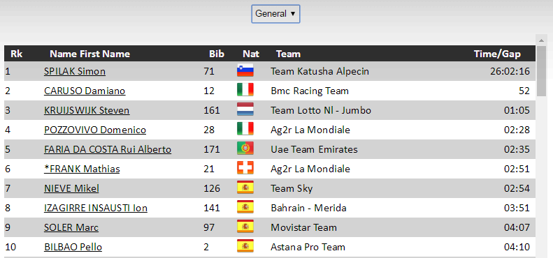环瑞士S7：施皮拉克爬坡发力 有望以黄衫收官