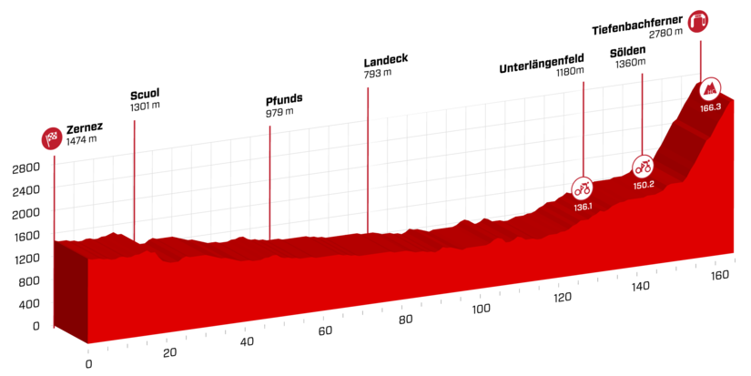环瑞士S7：施皮拉克爬坡发力 有望以黄衫收官