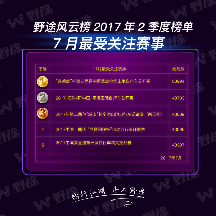 野途风云榜第二季榜单：巫帛宏登顶公路榜  郭鑫伟冲入全运会