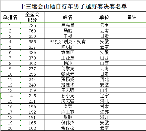 全运会自行车项目公布决赛名单 增设两项相关比赛