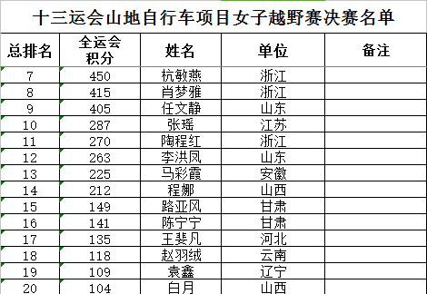 全运会自行车项目公布决赛名单 增设两项相关比赛
