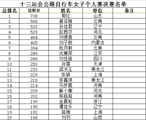全运会自行车项目公布决赛名单 增设两项相关比赛