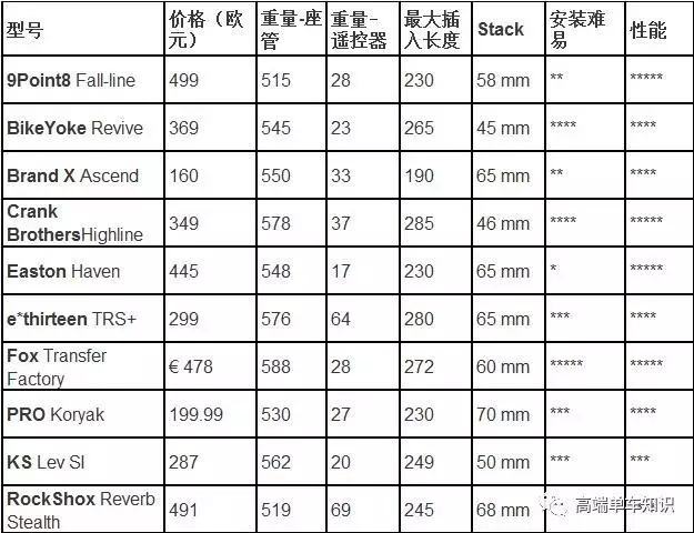 最佳升降座管评选，来提升你的越野能力