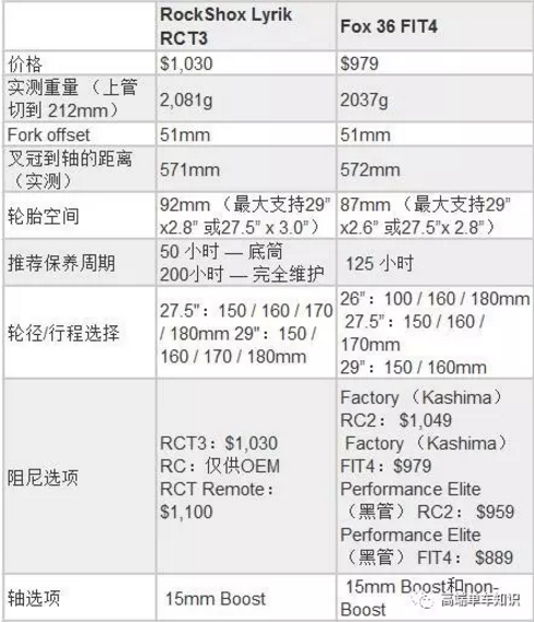 针尖对麦芒  2018 Fox 36 vs RockShox Lyrik